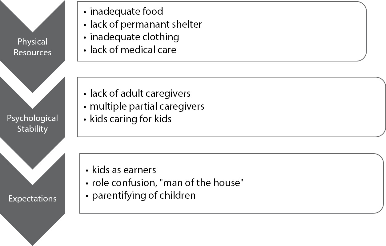 Table: Homelife Challenges