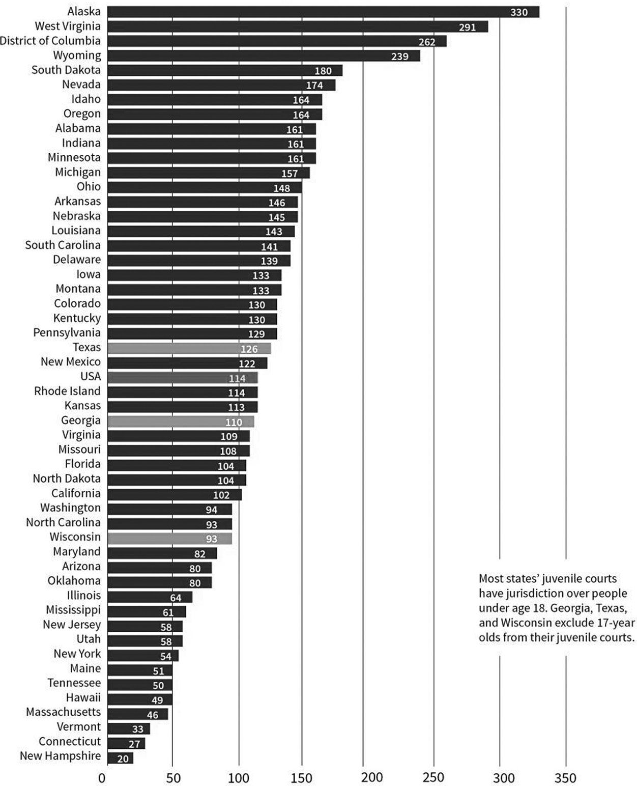 Note: Youth Placement rate by state (2019). Placement rate per 100,000 juveniles.