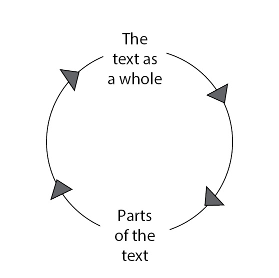 The hermeneutic circle as method of interpretation.