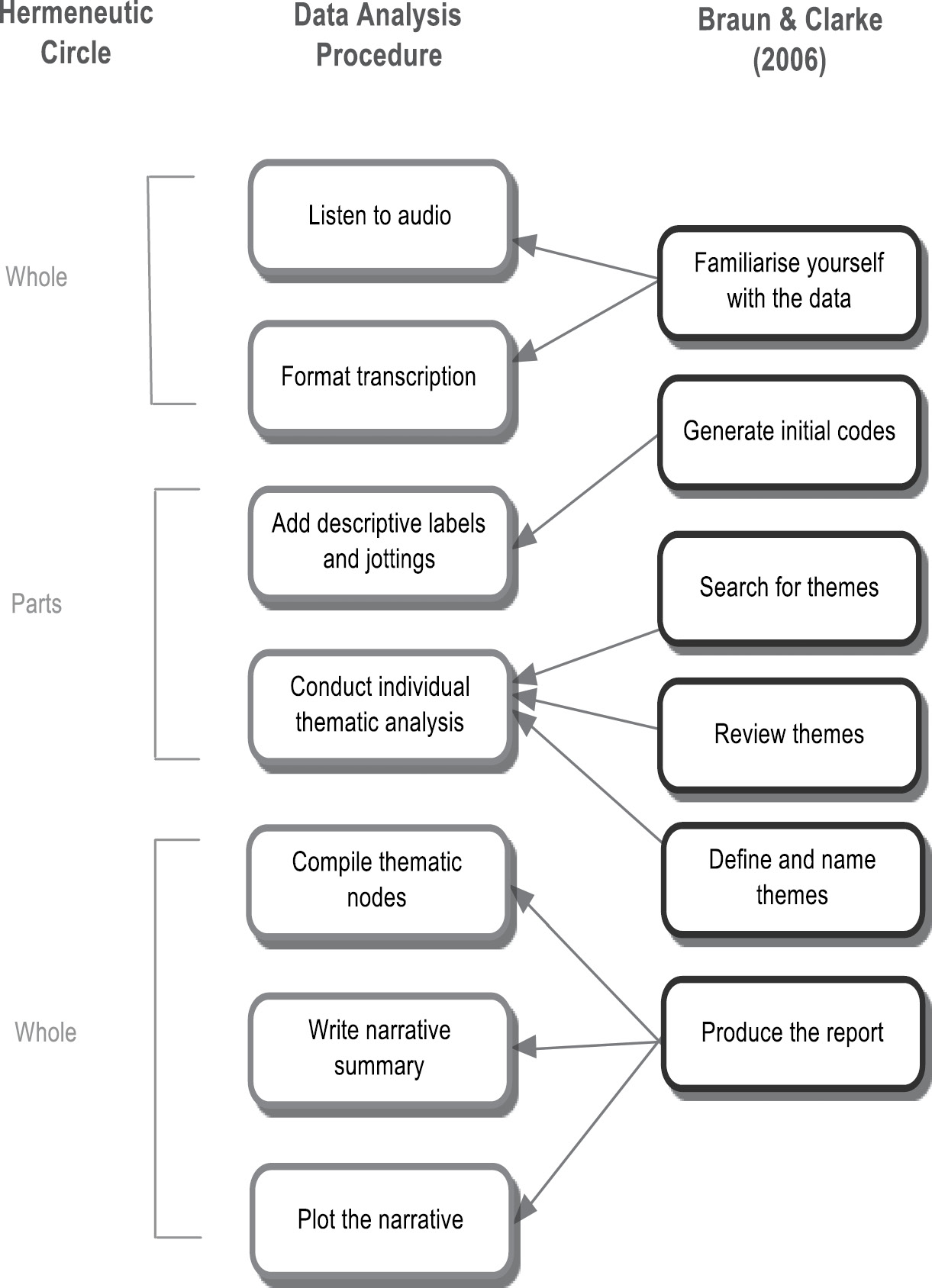 Relationship between individual data analysis procedure, hermeneutic circle and Braun and Clarke’s (2006) method of thematic analysis.