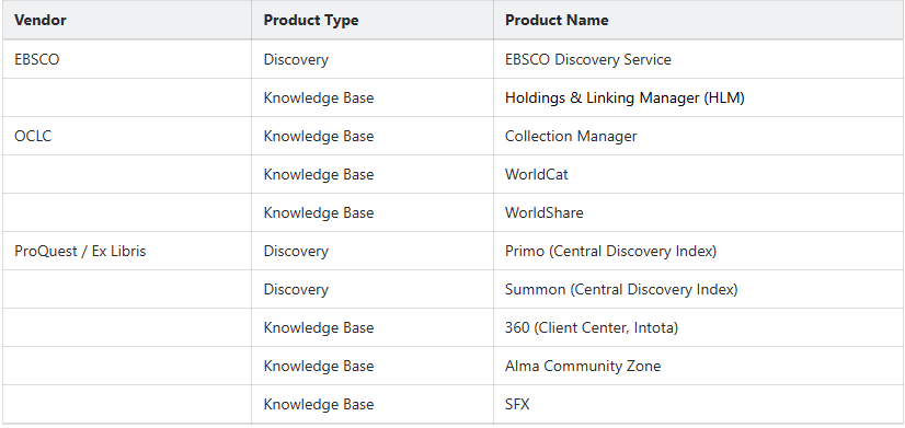 ProQuest / Ex Libris: Discovery, Primo (Central Discovery Index) OCLC: Knowledge Base, Collection Manager EBSCO: Discovery, EBSCO Discovery Service EBSCO: Knowledge Base, Holdings & Linking Manager (HLM) EBSCO: Knowledge Base, WorldCat EBSCO: Knowledge Base, WorldShare EBSCO: Discovery, Summon (Central Discovery Index) EBSCO: Knowledge Base, 360 (Client Center, Intota) EBSCO: Knowledge Base, Alma Community Zone EBSCO: Knowledge Base, SFX